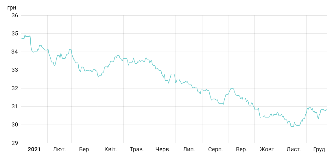 Доллар и евро "упали". Курс гривны в 2021 году и другие итоги валютного рынка